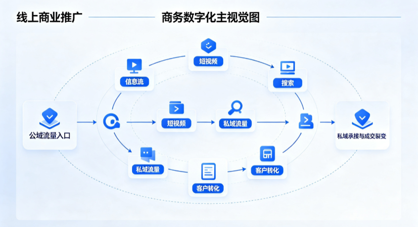 通渭县线上商业推广怎么做？全域流量闭环搭建与低成本转化实战指南